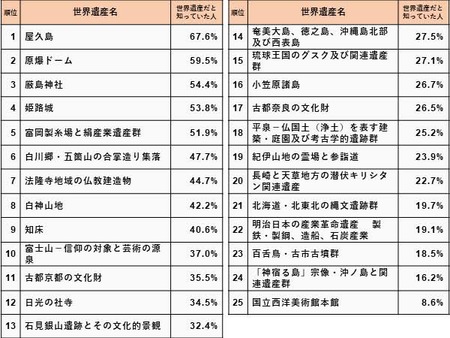 【悲報】世界遺産、無価値だった