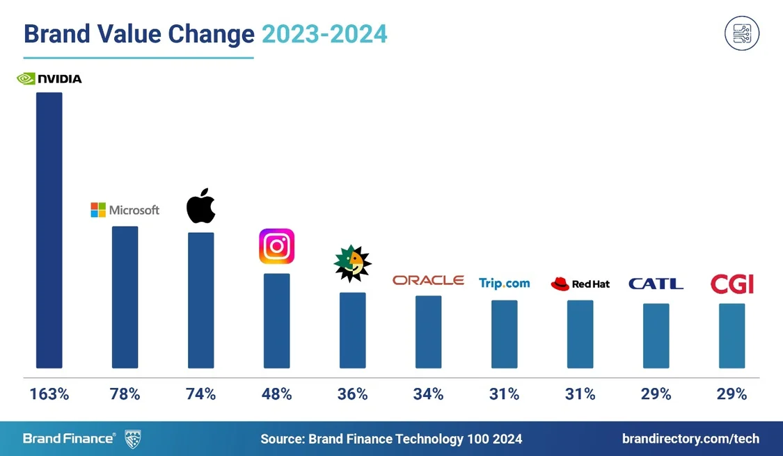 Brand Finance 2024年全球最具价值科技品牌榜单报告出炉