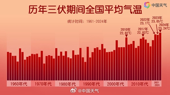 今年三伏为史上最热：平均气温23.24℃ 杭州高温37天全国第一