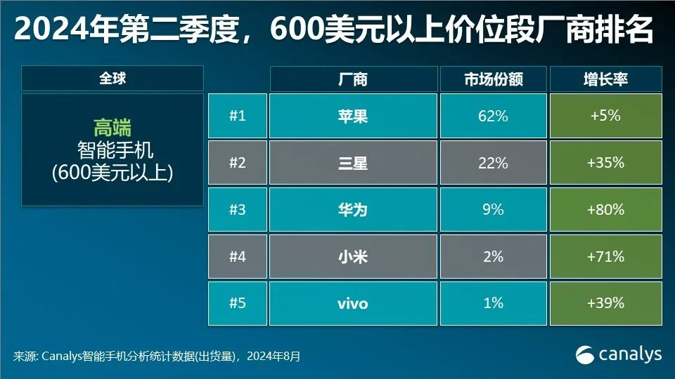 全球高端智能手机市场苹果稳居第一 华为激增80%成第三