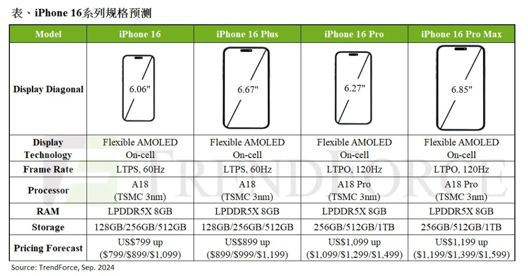 预估iPhone 16系列下半年产出总量达8670万台 定价与15系列持平