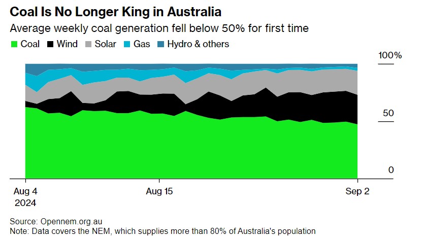 澳大利亚的历史性的一刻：煤炭发电规模首次低于50%