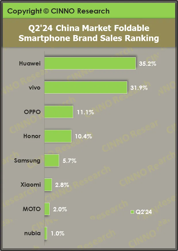 中国折叠屏手机市场持续爆发：Q2销量同比大增125% 华为领跑