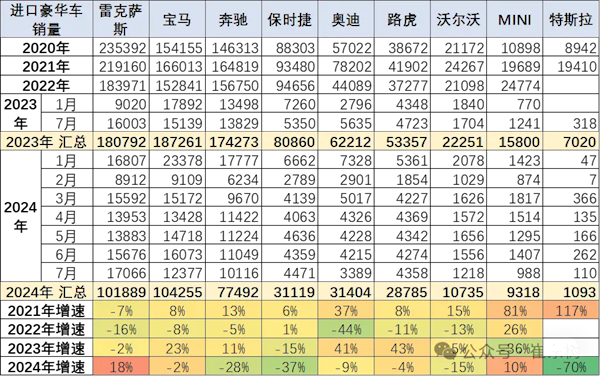 前7月中国进口汽车超40万辆 宝马10.43万辆排名第一