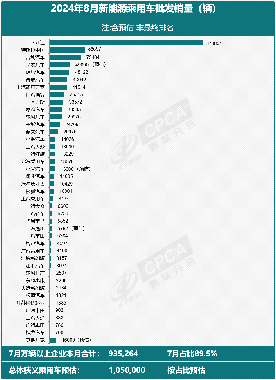 8月新能源汽车厂商批发销量数据公布 今年首次月超100万辆