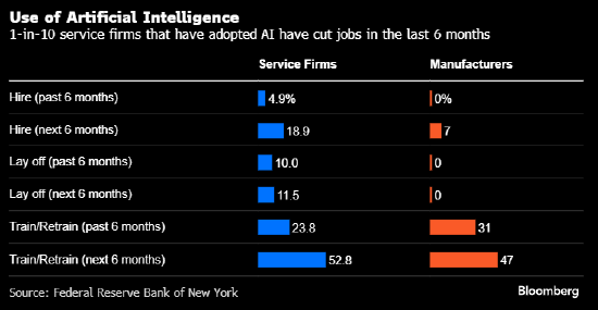 纽约联储调查显示采用AI的公司并未大量裁员 但服务业更易受波及