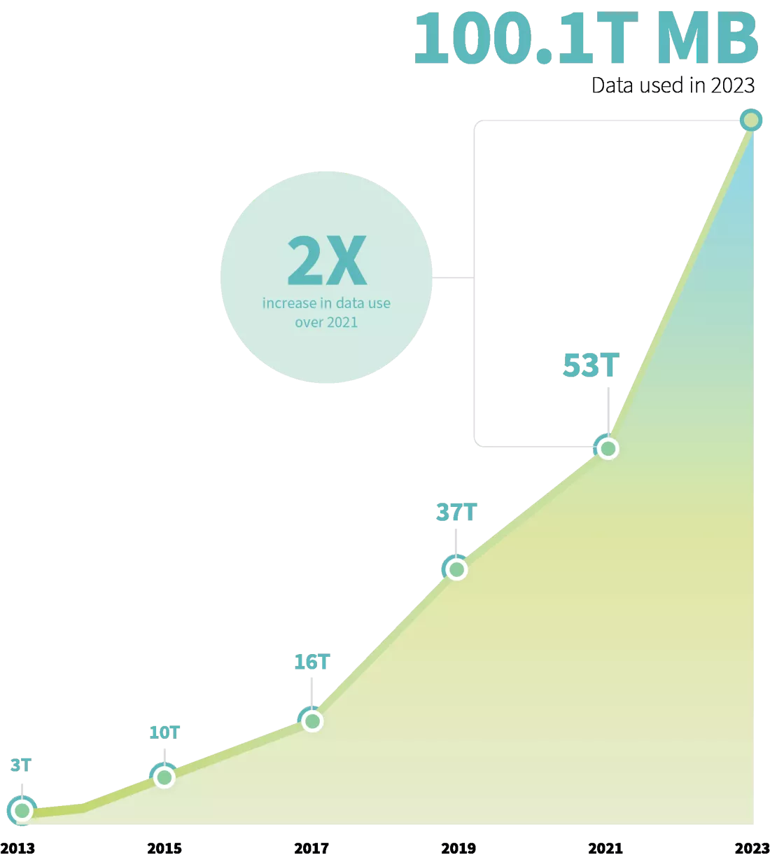 2023年美国无线数据使用量将达到创纪录的100万亿MB