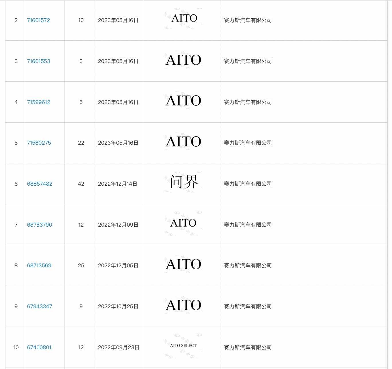 华为已将数百枚问界系列商标转让至赛力斯