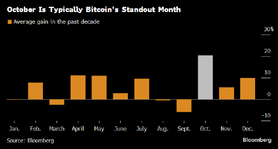 中东紧张局势加剧 比特币10月季节性旺季开局不利
