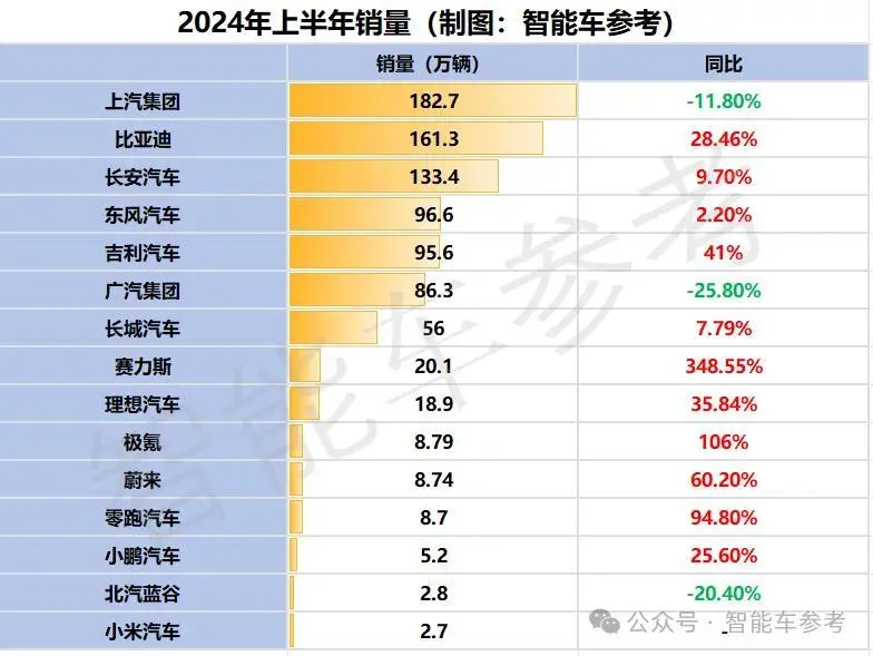 谁是中国最强车企？15大玩家半年报横比：上汽最能卖，比亚迪最能赚