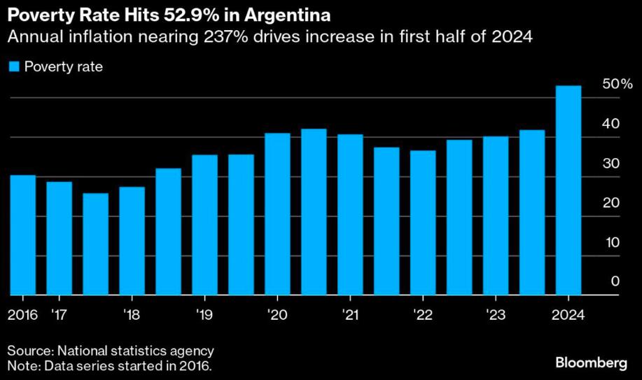 340万“新穷人”：阿根廷贫困率创逾20年新高
