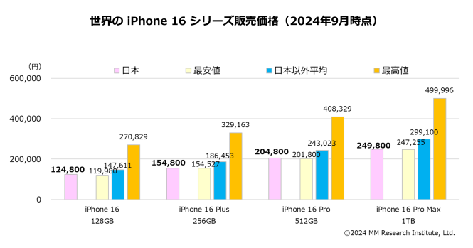 「日本のiPhoneは世界的に割安」、MM総研が調査報告