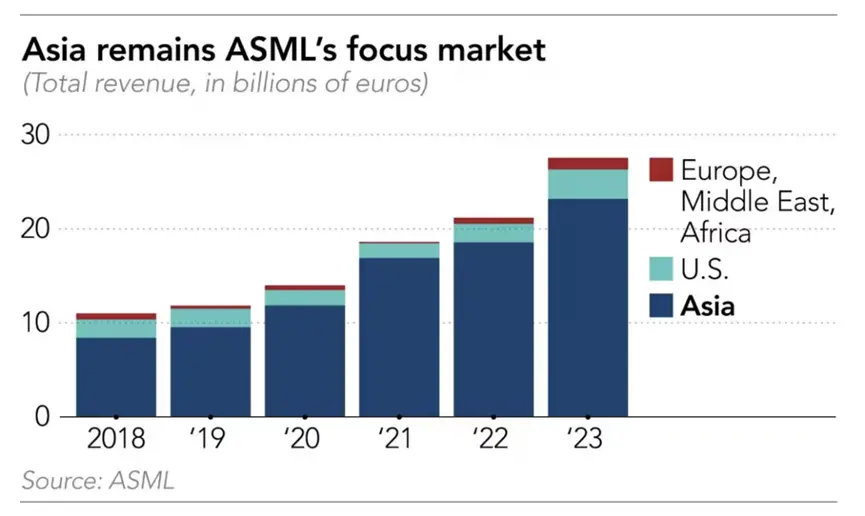 ASML CEO：亚洲半导体地位依然领先 西方不太可能改变力量平衡