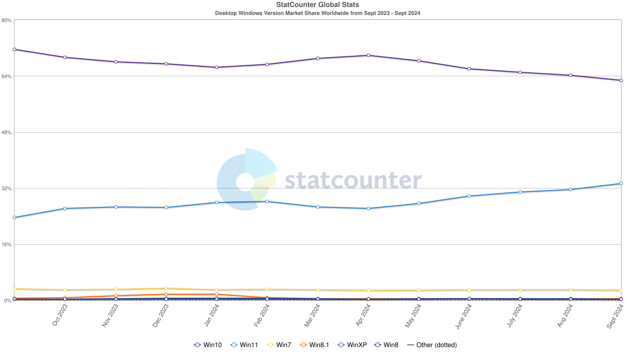 Windows 11市场份额攀升至33.37%的历史新高