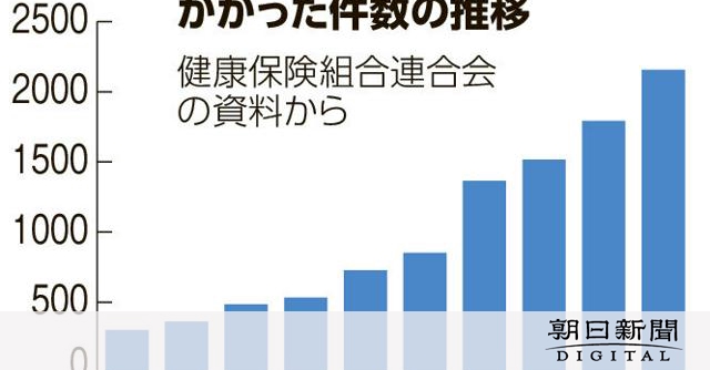 健保全体の収支、1367億円の赤字見込み　高齢化や高額薬背景