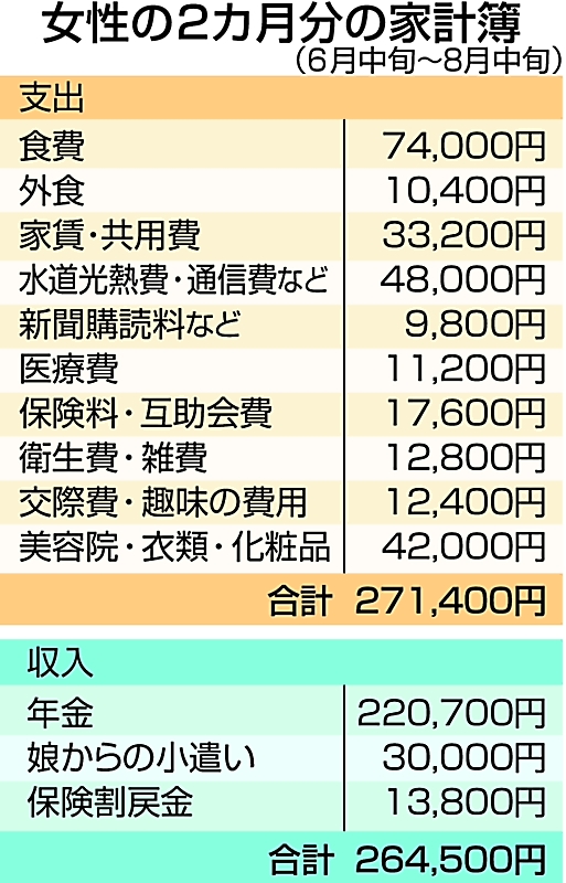 【画像】70代独身女性、年金だけでどう生活すれば・・・