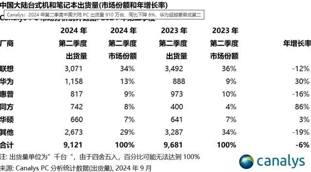 DRAM 迎来降价周期，DDR4 8Gb 1Gx8 内存 9 月降幅达 17.07%