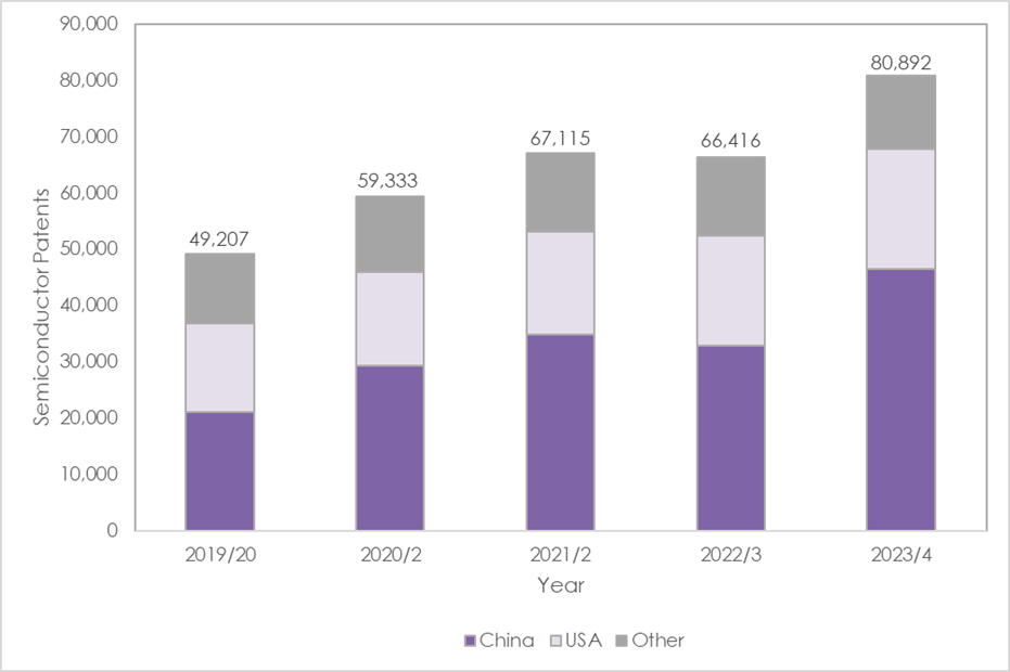 中国半导体专利井喷式增长42% 超越所有国家居全球第一