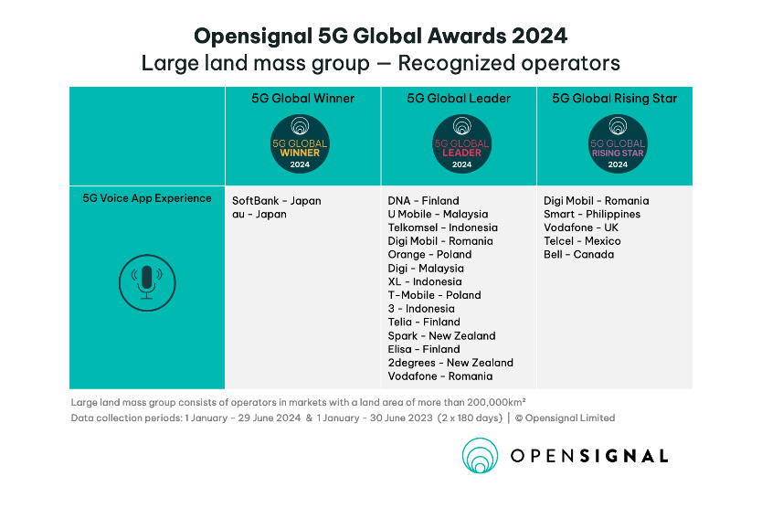 ソフトバンクとauが5G音声アプリ体験で世界最高レベル――Opensignalのレポート