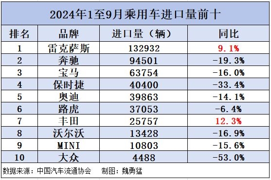 进口汽车前九月销量全线下滑 仅雷克萨斯、丰田增长