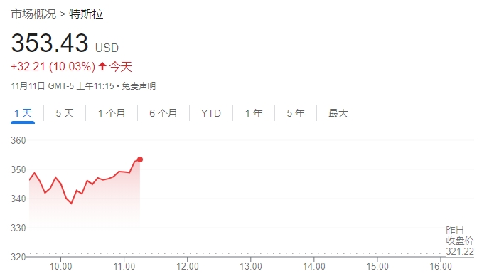 特斯拉股价大涨逾10% 华尔街分析师纷纷上调目标价