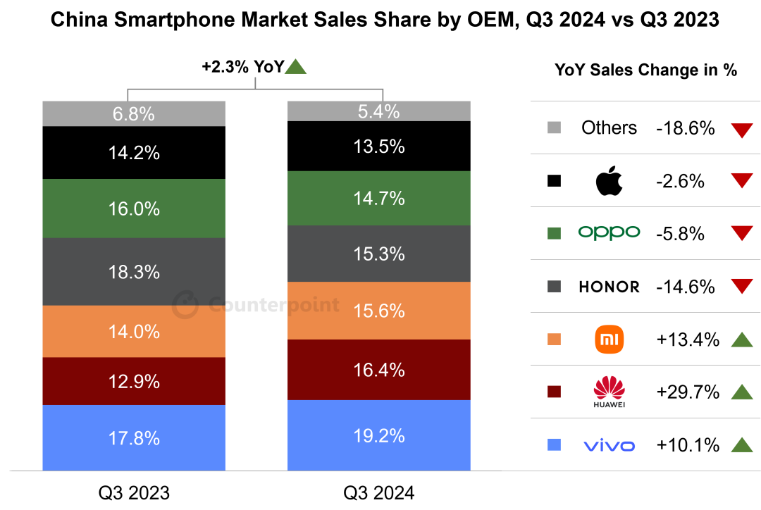 Q3中国智能手机销量同比增长2.3% 荣耀、OPPO、苹果份额下跌