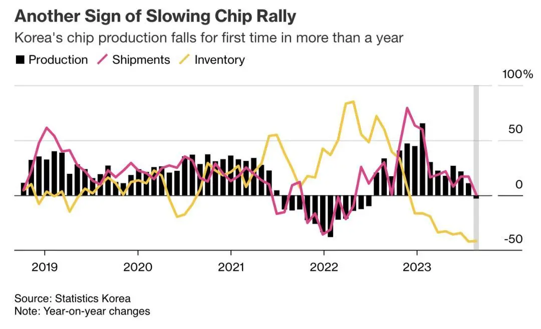 韩国芯片业变天：产量逆转 主导厂商变换