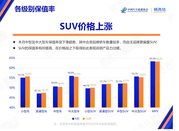 10月中国汽车保值率报告：二手新能源车价格逐步走向稳定