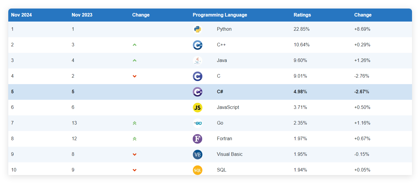 TIOBE 8月编程语言排行公布：Go排名第7创新高 超越JavaScript不远了