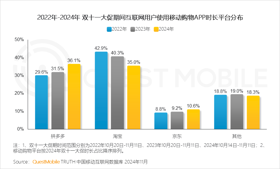 三大电商App双11数据出炉 拼多多首超淘宝