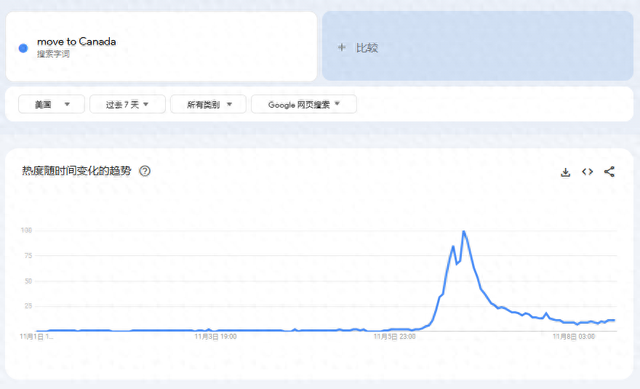 “移居加拿大”搜索量爆了 特朗普胜选后 美国人移居海外兴趣飙升