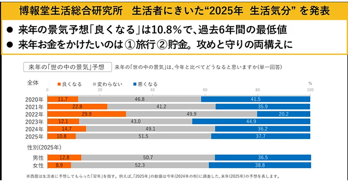 2025年にお金をかけたいこと、1位は「旅行」／景気予想「良くなる」は過去最低値に【博報堂調査】