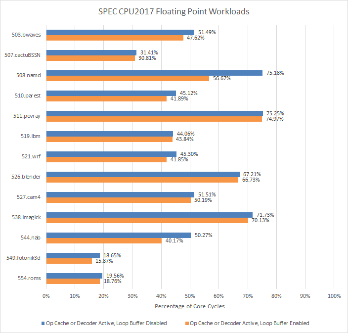 AMD Zen4处理器循环缓冲区功能被悄然禁用 原因成谜