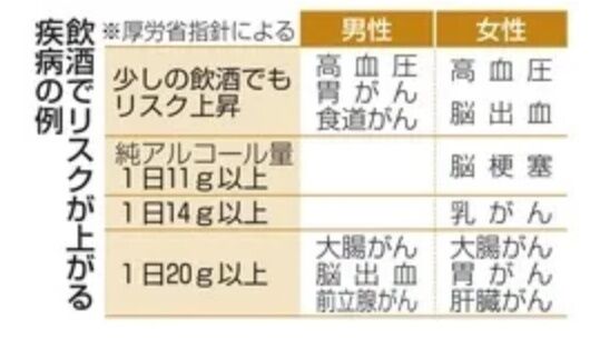 【悲報】厚労省「ごめん。お酒、少量でも有害。発ガン性あるからよろ」