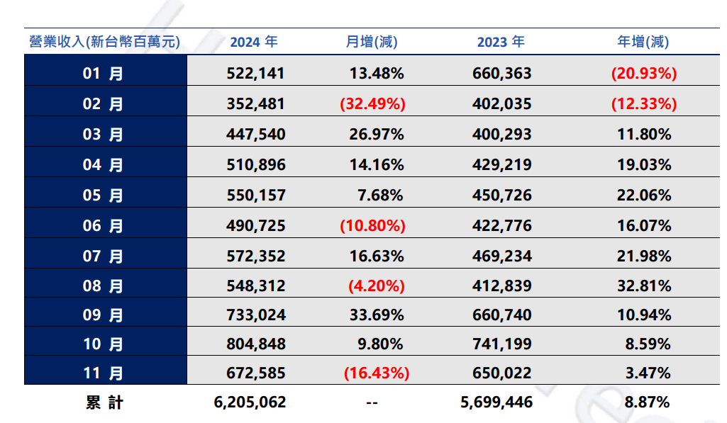 鸿海11月销售额环比降16.4% 但Q4指引强劲