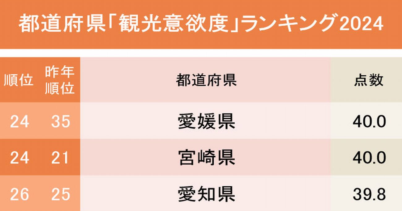 観光で行きたい都道府県ランキング2024！2位京都府、1位は？ - 日本全国ご当地ランキング