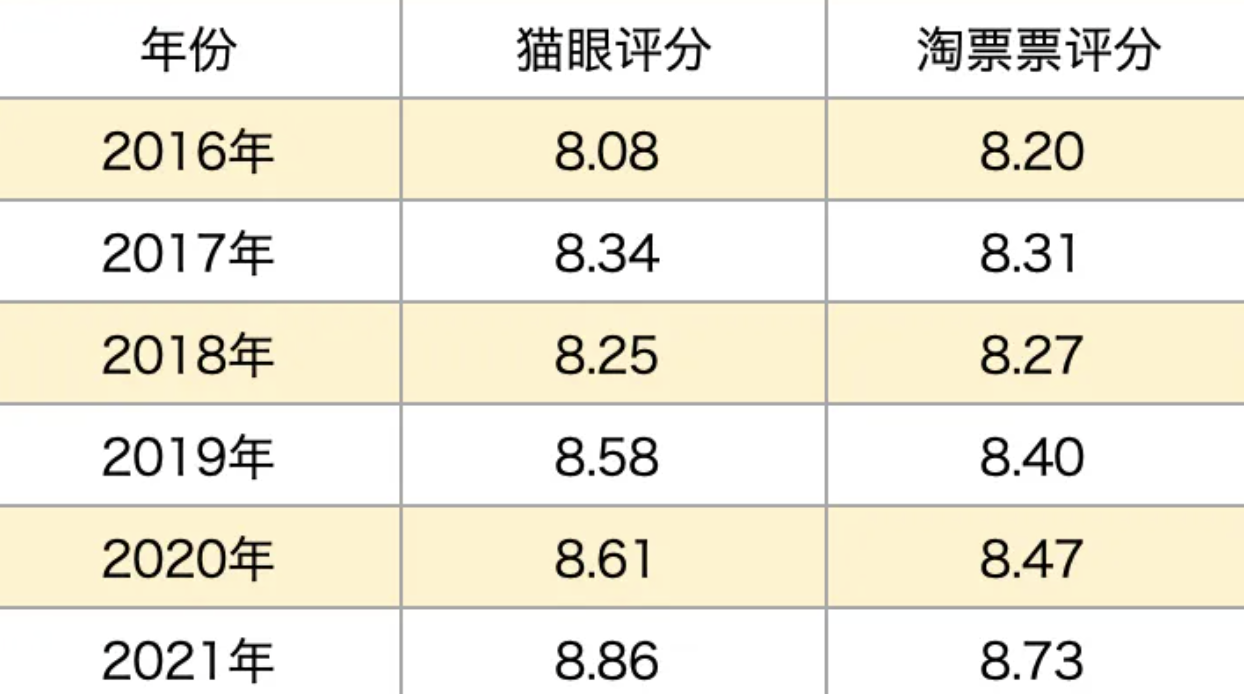 电影情报处｜2024，中国电影评分彻底失效