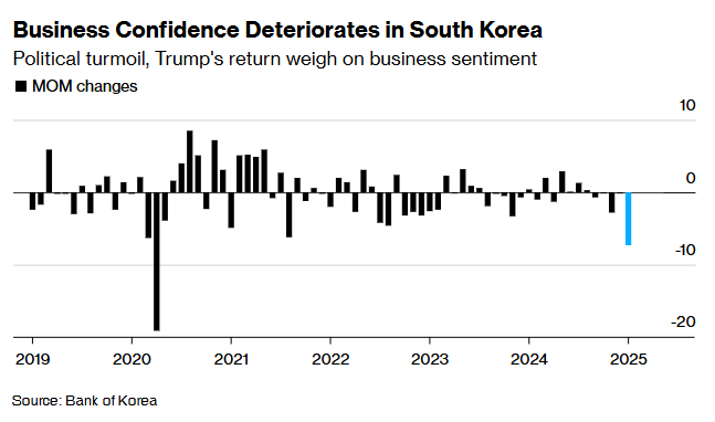 政治动荡冲击下 韩国企业商业信心创四年来最大跌幅