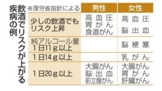 【画像】厚労省「ごめん。お酒、少量でも有害。発ガン性あるからよろ」