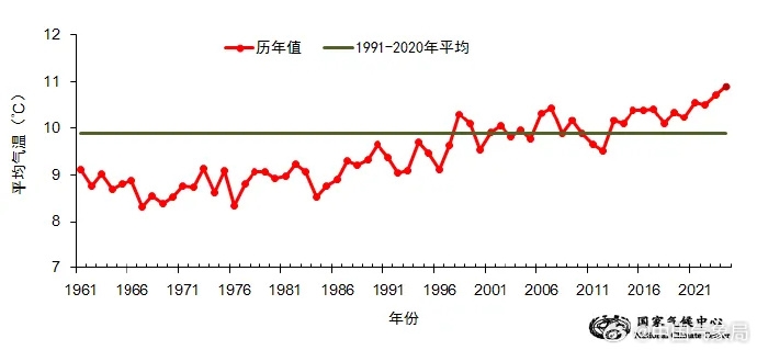 中国气象局：2024年平均气温再创历史新高 较常年偏高超1℃