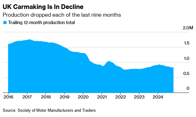 英国汽车业寒冬加剧 11月产量创44年新低