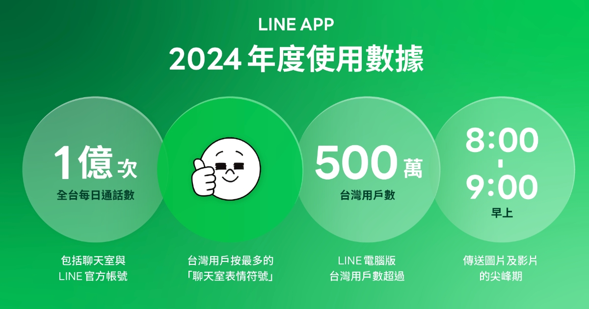 LINE App 2024 使用數據：全台每日 LINE 通話數達 1 億次，早上為傳送圖片/影片最高峰