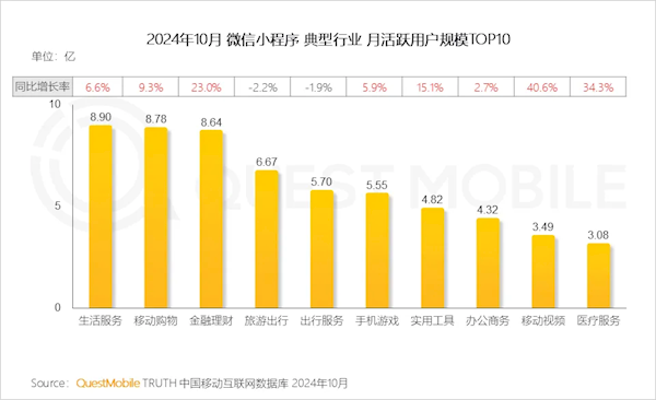 微信小程序用户达到9.49亿 这三类几乎人人都在用