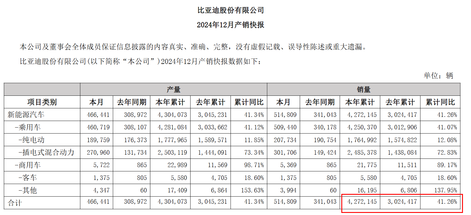 比亚迪首次反超上汽 终结其连续18年国内车企销冠纪录