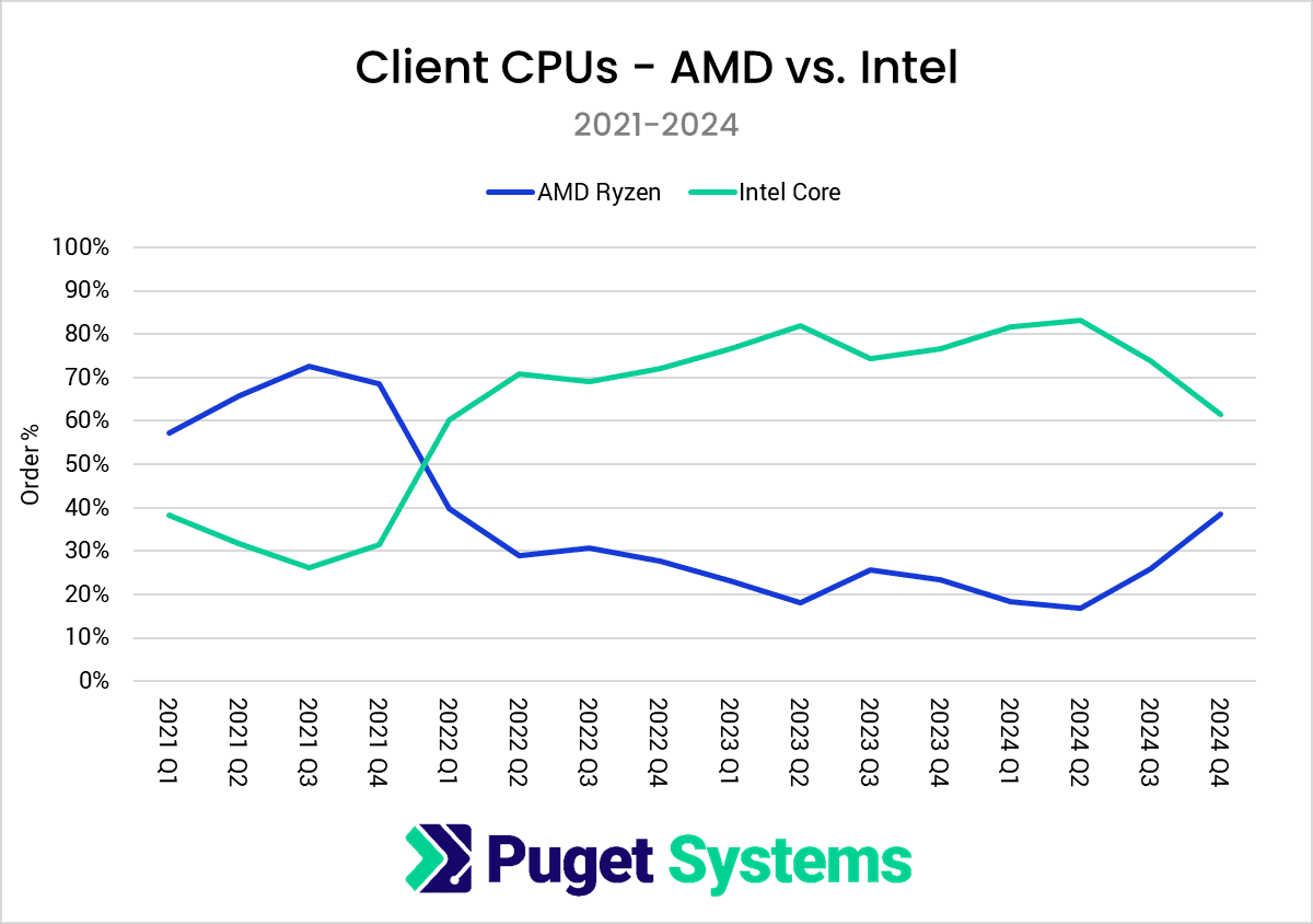 Canalys：2024 年全球 PC 出货量 2.55 亿台同比增长 3.8%，连续 5 个季度增长