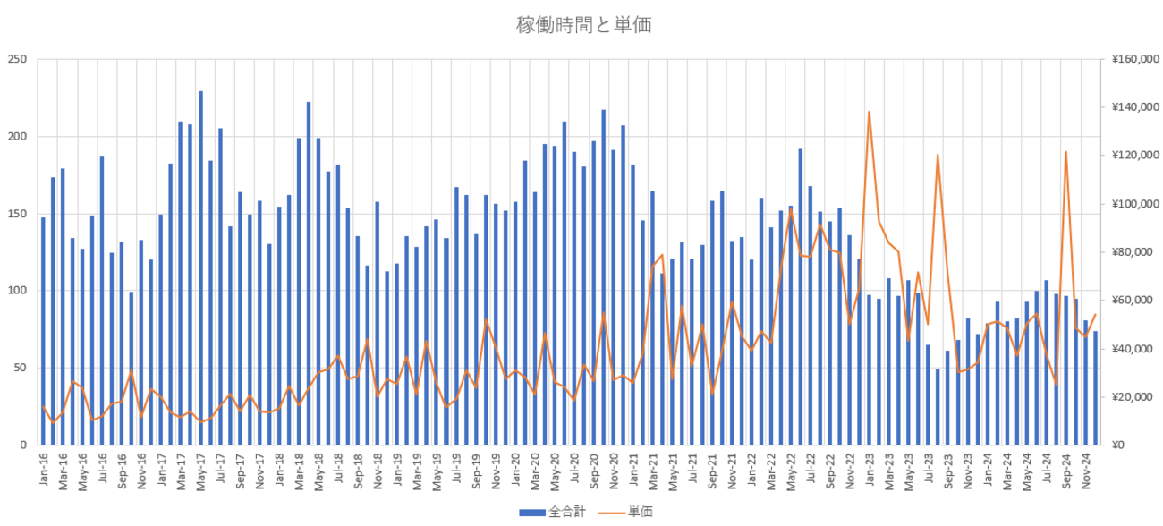 【ウェブアナリストの稼働・収入・業務】育児とお仕事半々の2024年を振り返る