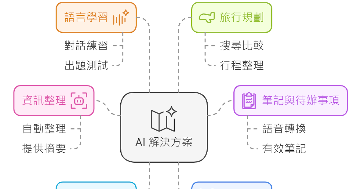 6 種生活效率翻倍的 ChatGPT 應用：我的日記、閱讀、學習與知識整理 AI 實戰