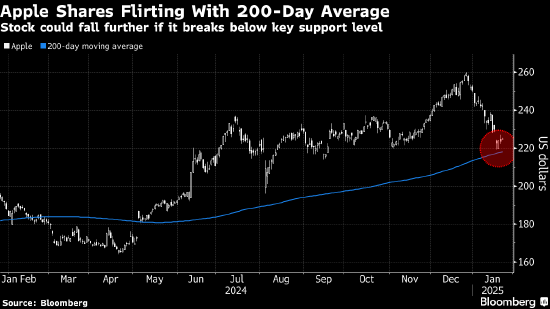 苹果股价创2008年来最差开局 关键技术位面临考验