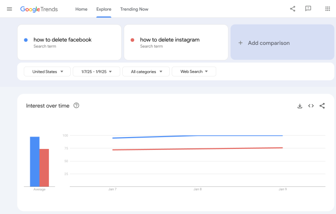 Meta停止事实核查后 Google有关删除Facebook、Instagram的关键词搜索激增