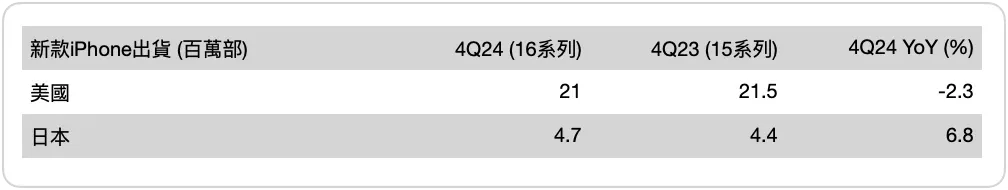 郭明錤：若苹果不改变策略 2026年就会见到iPhone营收出现中个位数衰退